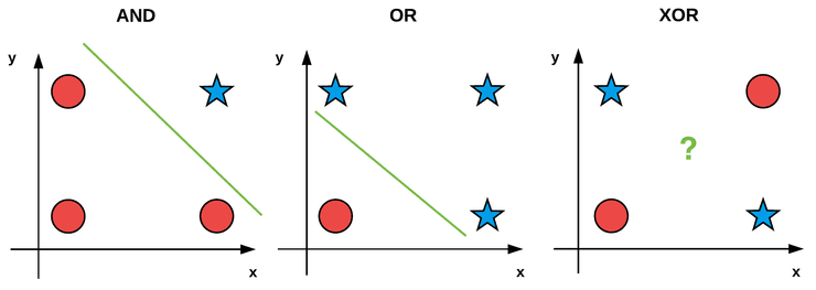 Perceptron de Operações Lógicas