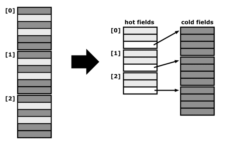 Hot/cold Splitting